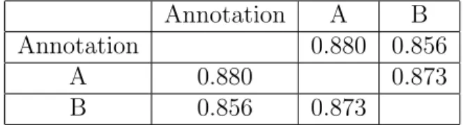 Table 4.5: Fleiss’ kappa between two annotation of Enron. Including all the tokens.
