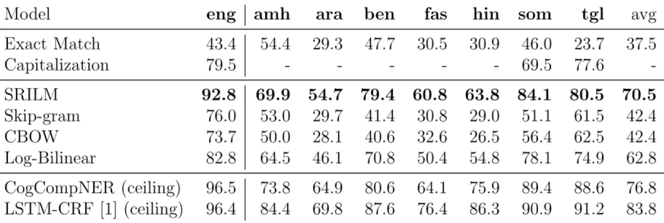 Figure 1 shows that for the majority of entity tokens, the entity CLM computes a relatively low perplexity compared to non-entity tokens