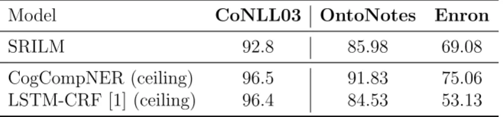 Table 4.8: Token level identification F1 scores. The bottom section shows state-of-the-art models which use complex features for names, including contextual information.