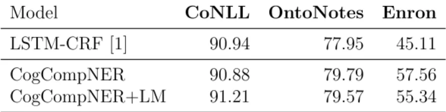 Table 5.2: NER results on datasets from 3 domains show that even a simplistic addition of CLM features to a standard NER model boosts performance