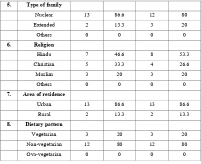 Table 1 summarizes the distribution of post-natal mothers according to 