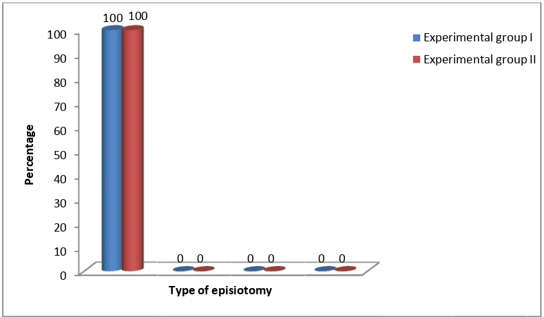 Figure: 12 DFsttitches Distribution of post-nataal mothers aaccording to Number oof episiotommy 