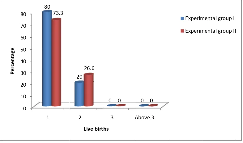 Figure: 15 Distribution of posst-natal motthers accordding to Livee births 