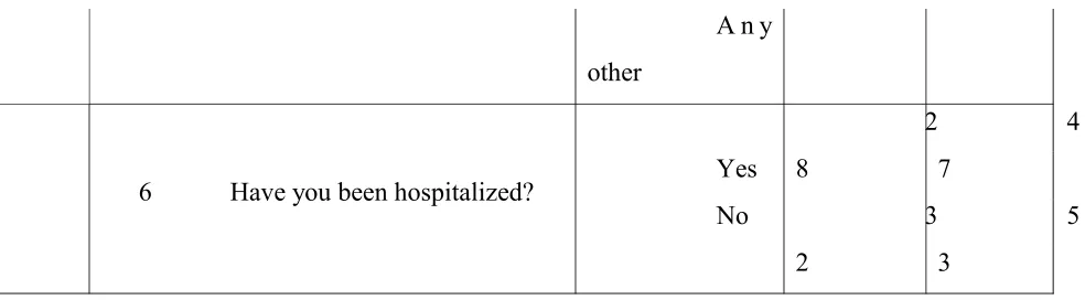 Table 3: Distribution of pre test and post test knowledge level of selected     