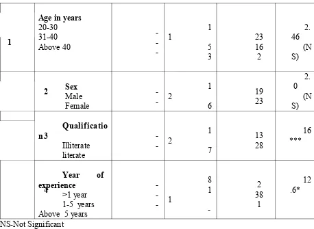 Table 8 shows that the obtained chi square values for age 2.46, sex 2.0 which are
