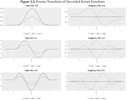 Figure 2.2: Fourier Transform of One-sided Kernel Functions