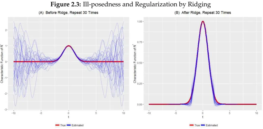 Figure 2.3: Ill-posedness and Regularization by Ridging