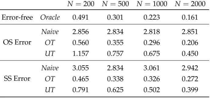 Figure 2.4: Simulation Results of DGP1, N = 1000
