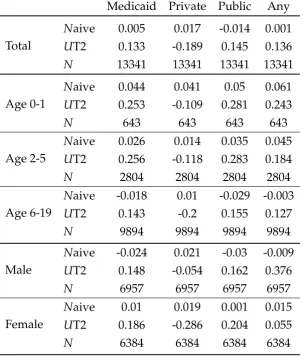 Table 2.6: Causal Effects of being Eligible for Medicaid