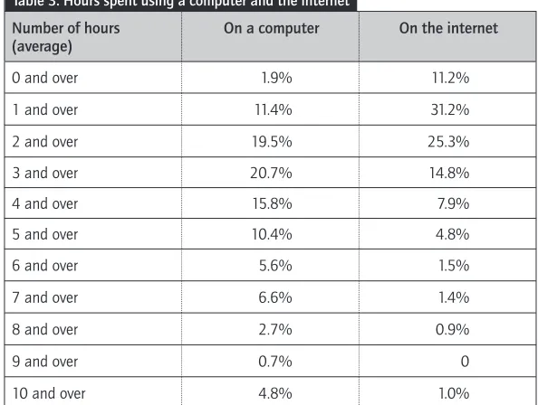 figure is similar to the proportion of students claiming to have a wireless 