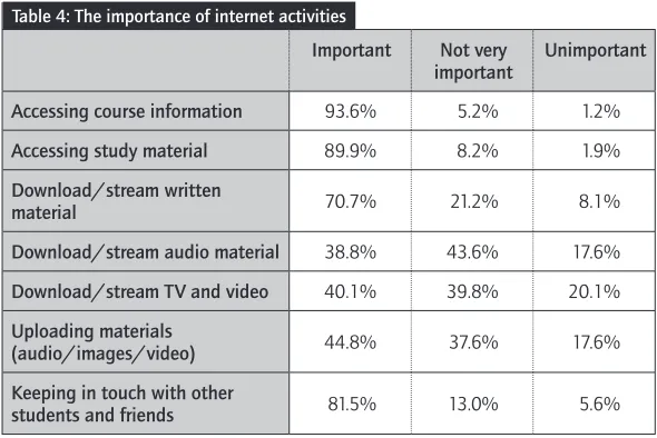 Figure 1 show the use of Wikis including Wikipedia and those in Table 5 ask 