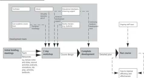 Table 1 summarises what was learnt from both pilot projects. The two projects had contrasting outcomes, which highlighted the need to take into account the different academic contexts of the students and the staff