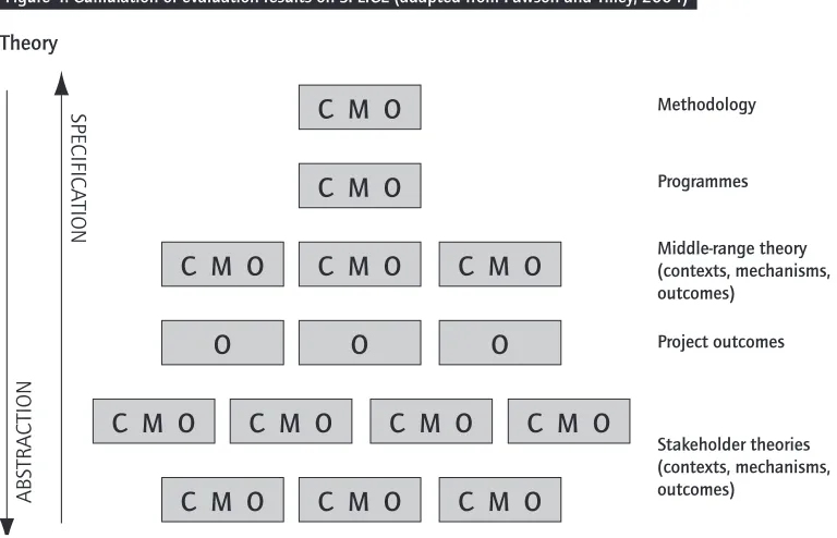 Figure 4 below is an adapted version of a diagram Pawson and Tilley use to explain how different stakeholder perspectives may be cumulated