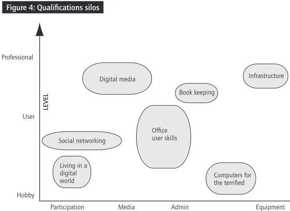 Figure 4, traditional qualification silos are symptomatic ofUndergrad