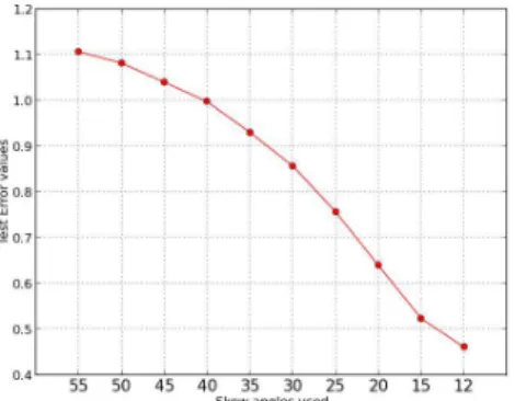 Figure 2: A network trained on sequences with skews [10, 6, 2, 0] and then tested on the MNIST dataset, with previously unseen skews