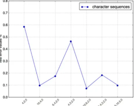 Figure 3: Comparison of networks trained on diﬀerent sequence of skews and then tested on a set of unseen skews