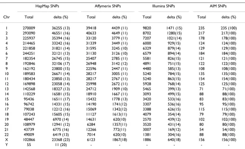 Table 2: Distribution of allele frequency differences (Yoruba vs. European) across SNP marker databases
