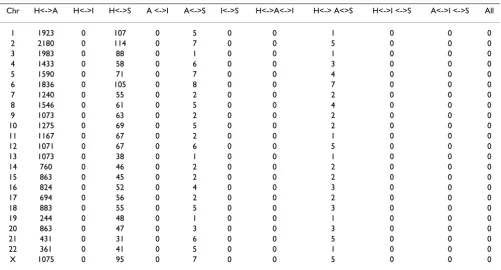 Table 4: Number of overlapping SNP AIMs selected by different platforms (HapMap, Affymetrix, Illumina, and AIMs).