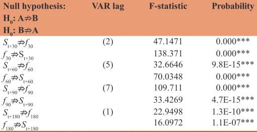 Table 6: Pairwise Granger causality tests