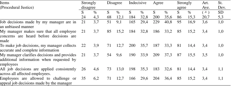 Table 1. Teachers‟ Perceptions of “Distributive Justice” Dimension 