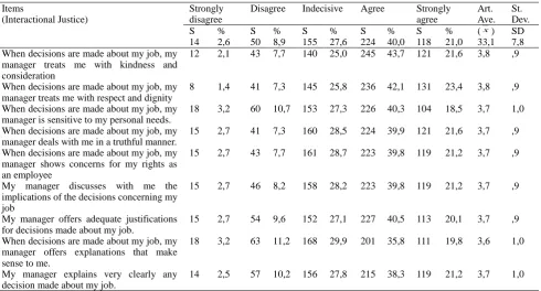Table 4. T-Test Analysis Results on the Variation in Teachers‟ Organizational Justice Perceptions by Gender 