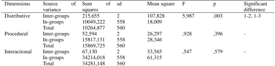 Table 8. ANOVA Test Results on the Variation in Teachers‟ Perceptions of Organizational Justice by School Population 