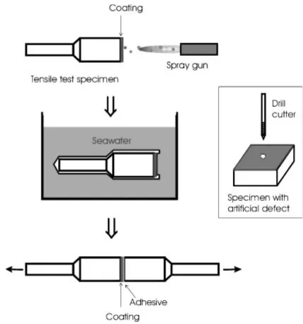 Fig. 2A schematic of the galvanic couple experiment for a sprayedcoating and a steel substrate.