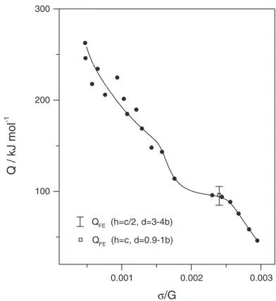 Fig. 8True activation energy in magnesium as a function of normalizedstress.