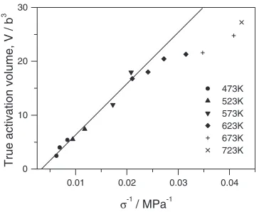 Fig. 13True activation energy in magnesium alloy as a function ofnormalized stress.