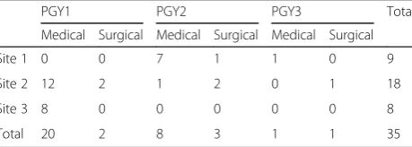 Table 1 Interviews analyzed by care providers breakdown bystudy site