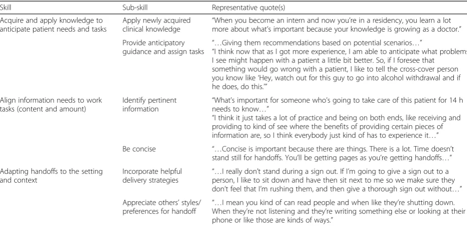 Table 2 Training and experience themes, experiential learning skills and representative quotes related to end-of-shift handoffs