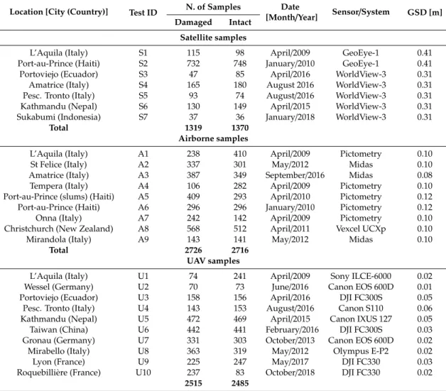 Table 1. Overview of the location and quantity of satellite, airborne and UAV image samples.