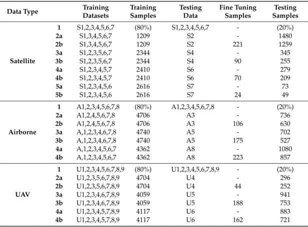 Table 2. Performed tests for the three different data categories. The used datasets, the number of samples for training, testing and fine-tuning are also given