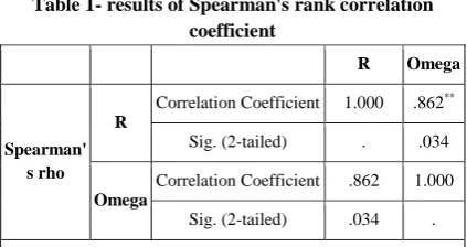 Table 2- results Kendall's  rank correlation coefficient 