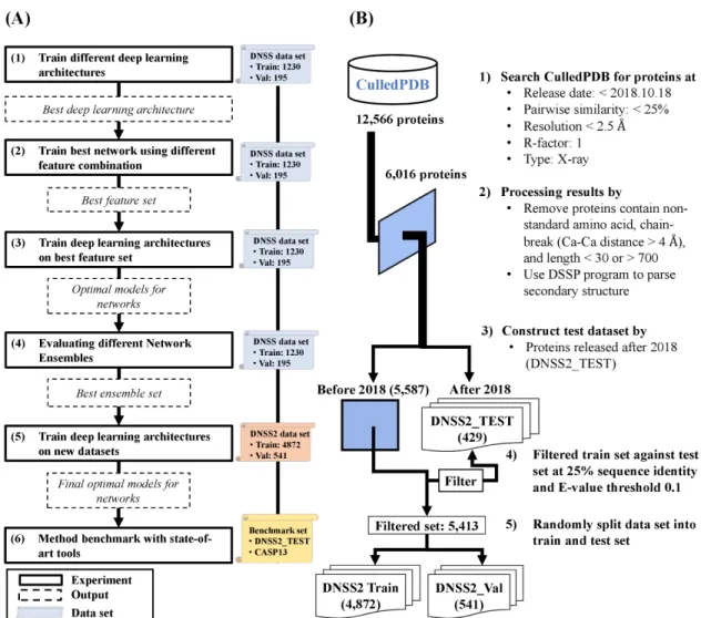 Figure 2.1: Overview of the experimental workflow for improving secondary structure prediction