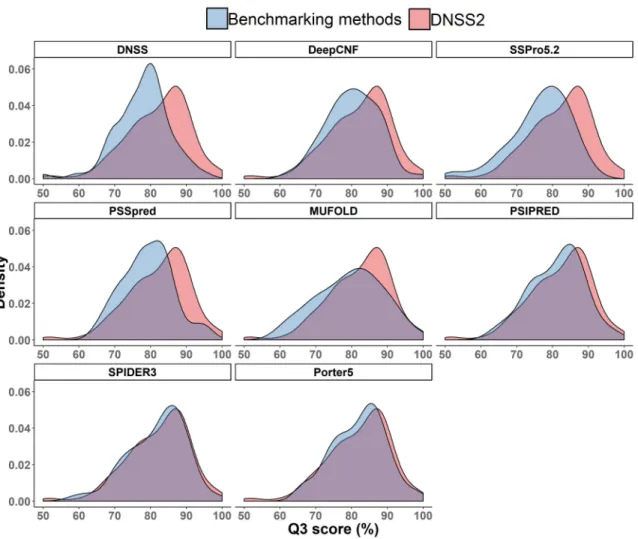 Figure 2.3: Comparison of the distribution of Q3 scores of eight existing methods and that of DNSS2 on all CASP13 targets.