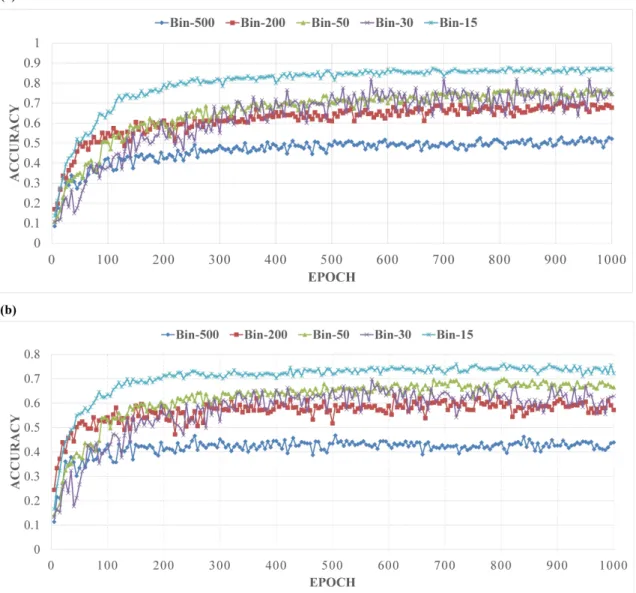 Figure 3.3: (a). The classification accuracy of training dataset against the number of training epochs for 5 different bin size