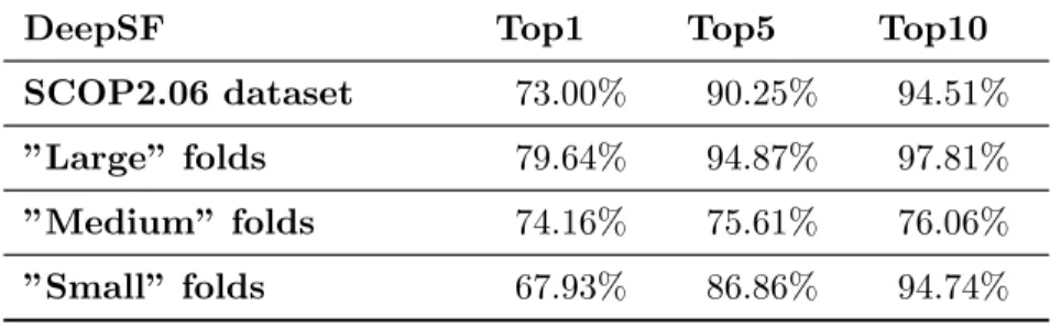 Table 3.3: The accuracy of DeepSF on SCOP 2.06 dataset and its subsets
