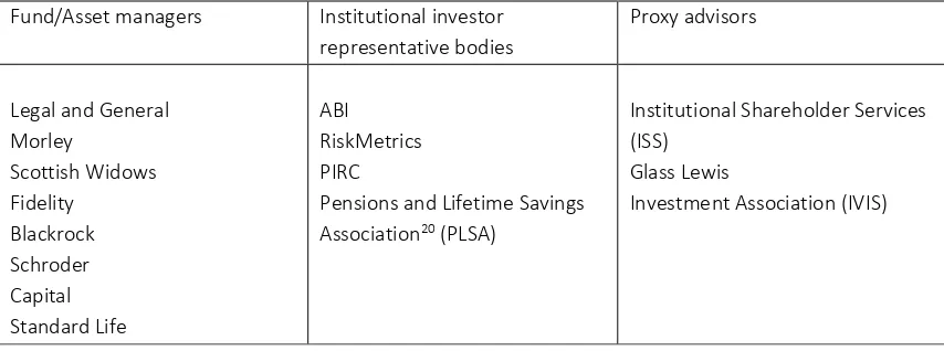 Table 1.2: Institutional investors, representative bodies and proxy advisors 