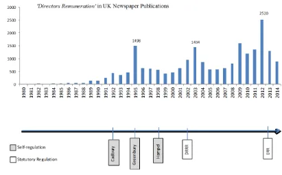 Figure 1.5: Frequency of ‘Directors Remuneration’ in UK Newspapers 