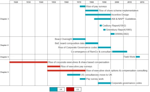 Figure 1.6: Timeline of key executive pay-related events and governance episodes 