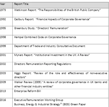 Table 2.1 Corporate Governance Codes and Regulation 