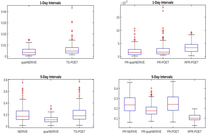Fig . 4 .1 B o x plo t o f Fr o be nius e r r o r s w he n t he r e a r e no f a c t o r s in mo de l ( 4 .1 4 ) ( C=0 ) .