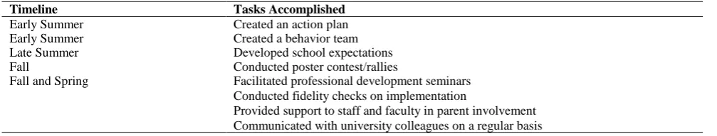 Table 1. Timeline for Implementing Behavior Expectations 