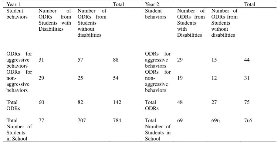 Table 4. Years 1 and 2 ODRs by Grades 
