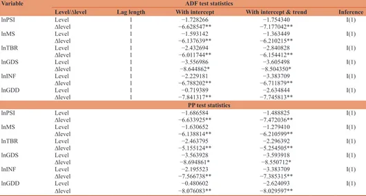 Table 4: Results of the Johansen’s test of cointegration (maximum Eigen value)