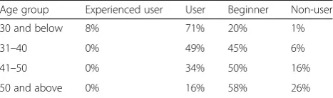 Table 1 Computer mastery by respondent’s age