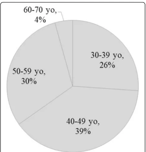 Fig. 2 Course participants’ positions. A pie chart representing a distribution of course takers’ positions