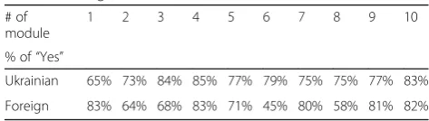 Table 2 Survey question: “In general, how useful was thismodule for you?”. Answers provided on a 1 to 10 scale with10 being the highest