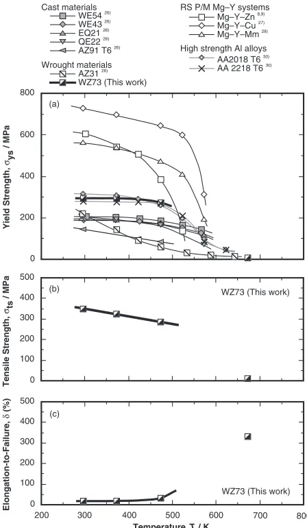 Fig. 2TEM microstructures of ECAE processed WZ73 alloy with (a) lowmagniﬁcation and (b) high magniﬁcation.